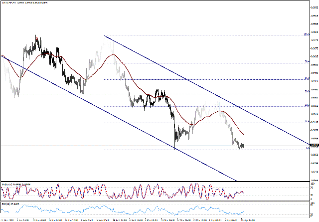 التحليل اليومي للعملات - الرسم البياني  لزوج الفرانك السويسري مقابل الدولار